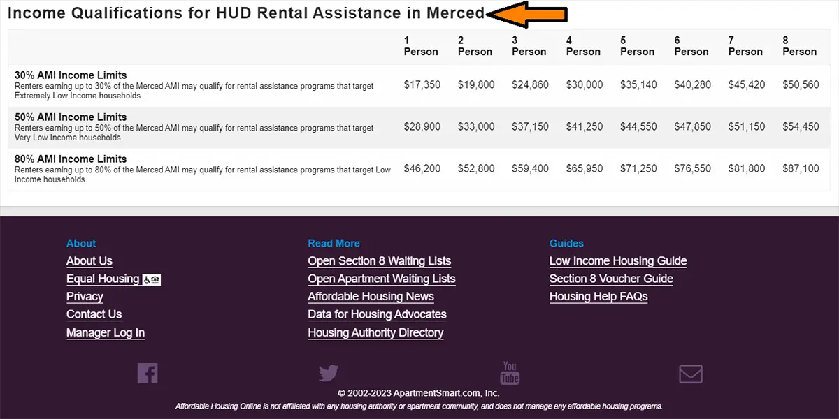 Screenshot of the bottom of the Affordable Housing Online page for Merced, California. Scroll down to the table named "Income Qualifications for HUD Rental Assistance." This table shows the area's income limits.